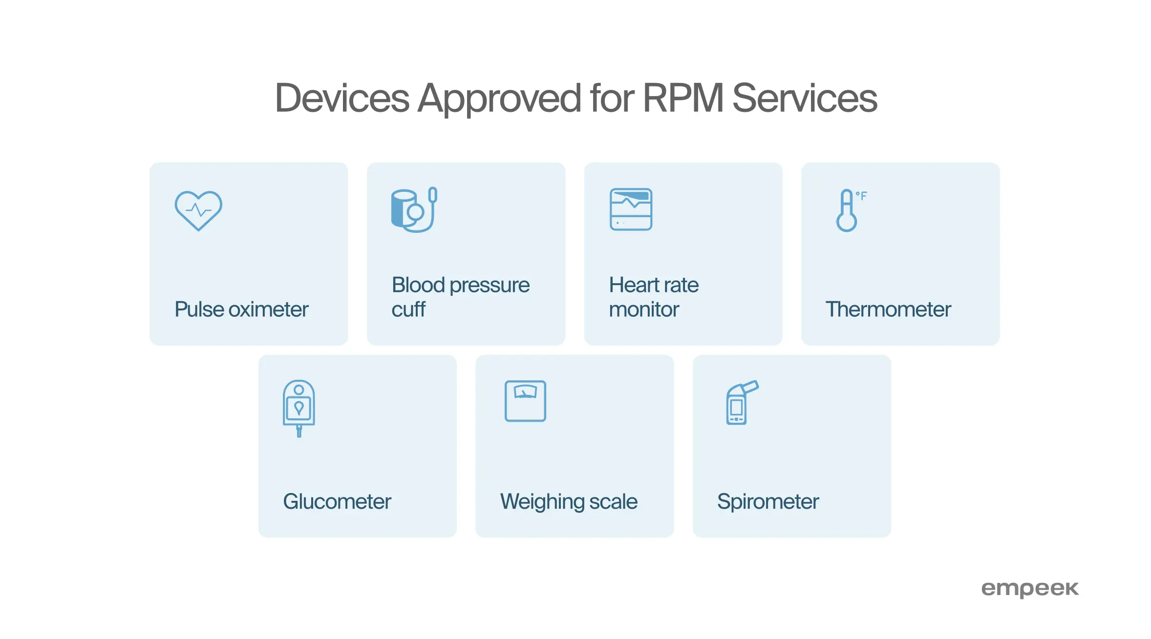 Examples of Devices Approved for RPM Services
Pulse oximeter
Blood pressure cuff
Heart rate monitor
Thermometer
Glucometer
Weighing scale
Spirometer
