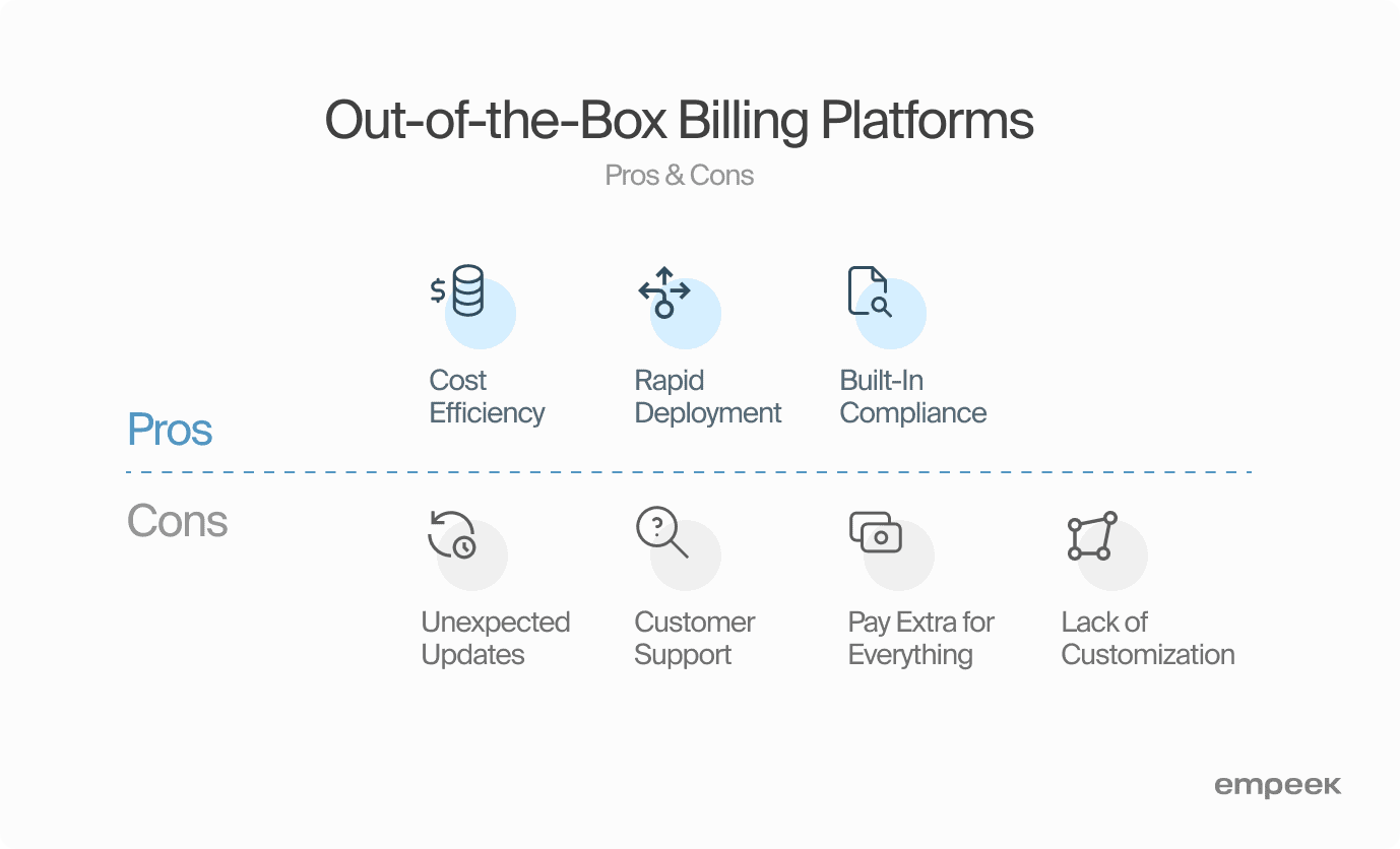 Pros And Cons Of Out-Of-The-Box Billing Platforms
Pros:
	Rapid Deployment
	Built-In Compliance
	Cost Efficiency
Cons:
	Unexpected Updates
	Customer Support 
	Pay Extra for Everything 
	Lack of Customization