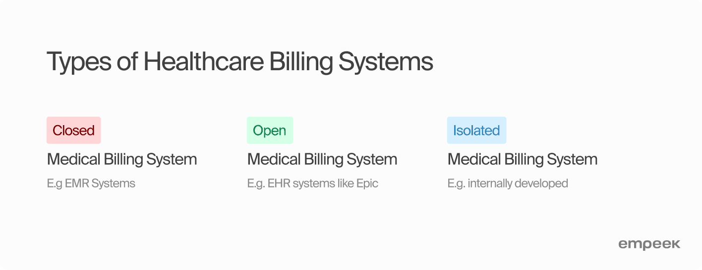 3 Types Of Healthcare Billing Systems
Closed Medical Billing System
E.g EMR Systems
Open Medical Billing System 
E.g. EHR systems like Epic
Isolated Medical Billing System 
E.g. internally developed