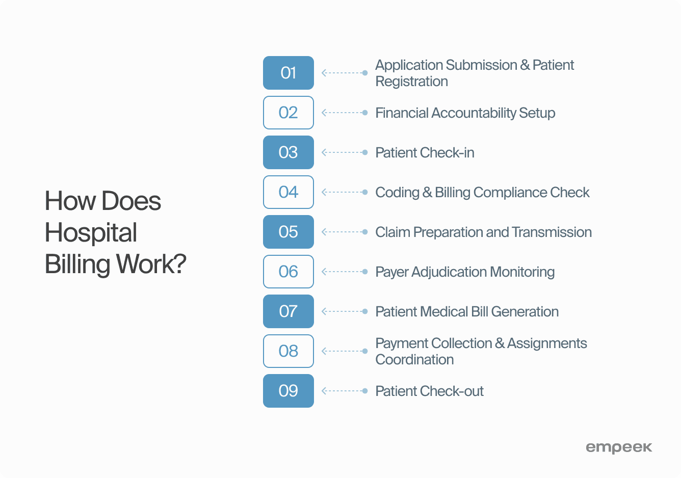 How does Hospital Billing Work? 
Application Submission & Patient Registration 
Financial Accountability Setup
Patient Check-in
Coding & Billing Compliance Check 
Claim Preparation and Transmission
Payer Adjudication Monitoring
Patient Medical Bill Generation
Payment Collection & Assignments Coordination
Patient Check-out 
