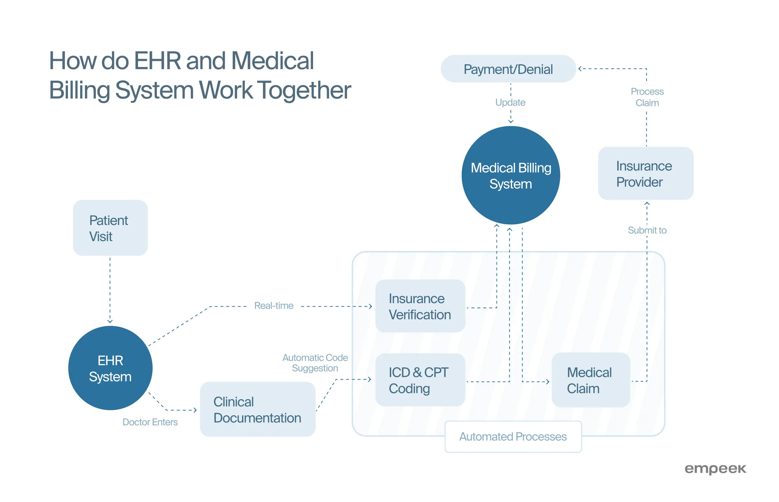 Initial Documentation
When a patient visits, doctors enter clinical data into the EHR
This includes symptoms, diagnoses, tests, and treatment plans


Automated Coding


The system automatically suggests appropriate:

ICD codes (for diagnoses)
CPT codes (for procedures)


This reduces coding errors and speeds up the billing process


Insurance Verification


The system checks patient insurance coverage in real-time
Verifies benefits and eligibility before treatment
Helps prevent claim denials due to coverage issues


Claim Generation


Clinical data automatically flows to the billing system
Codes and insurance information combine to create claims
Claims are checked for errors before submission


Payment Processing


Insurance providers process the submitted claims
Payment/denial information updates the billing system
Staff can track claim status throughout the process