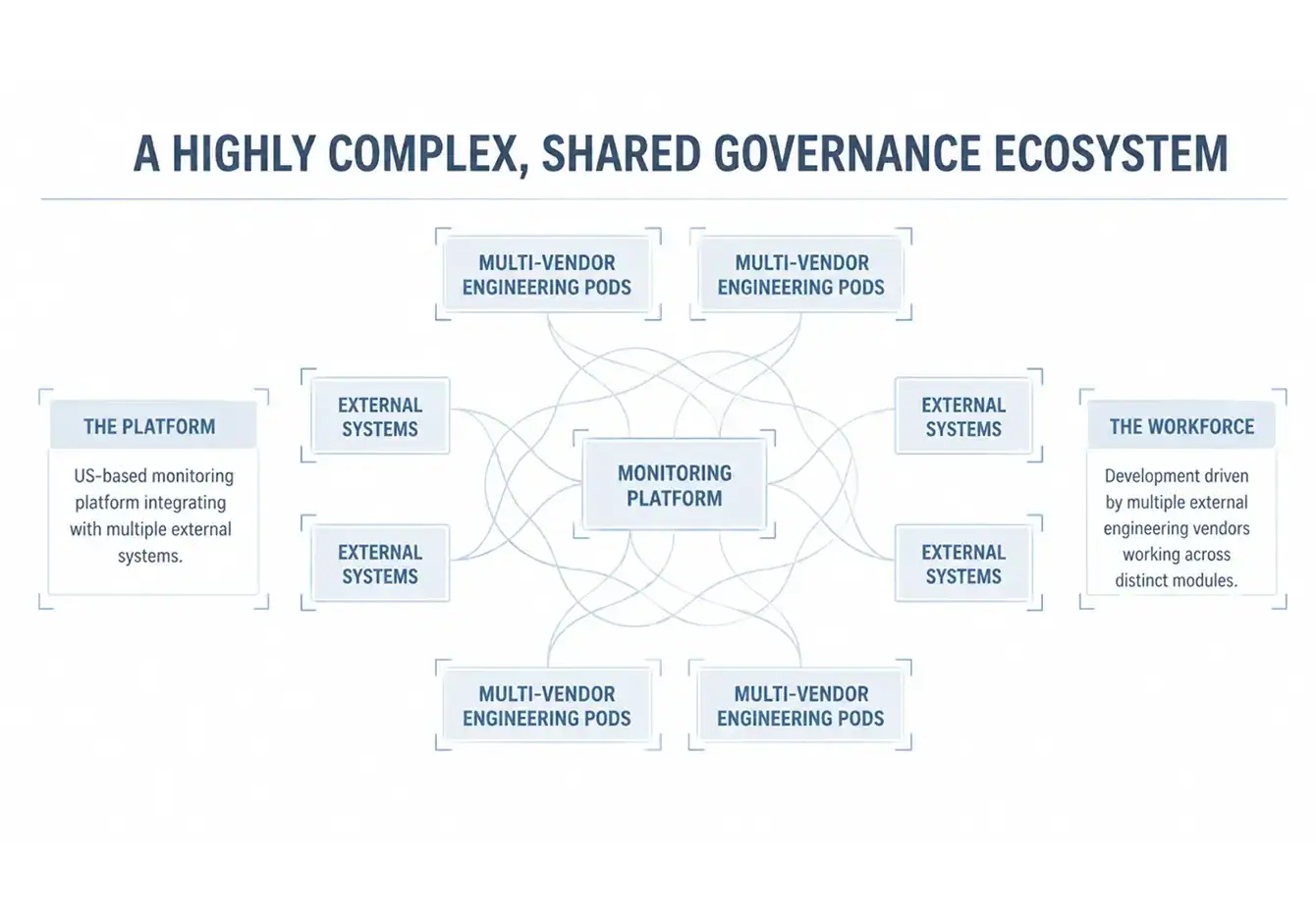 This network diagram illustrates the intricate complexity of a multi-vendor governance ecosystem with interconnected monitoring platforms, external systems, and distributed engineering pods requiring cohesive oversight.