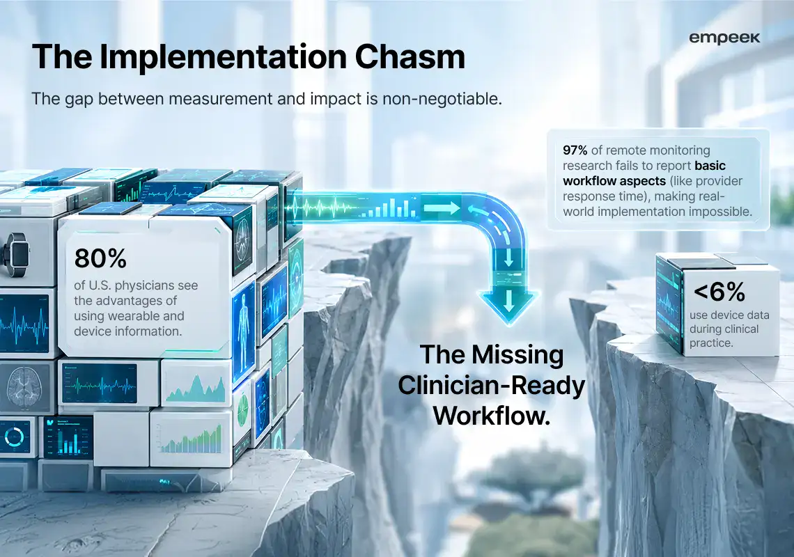  A conceptual infographic showing the gap between raw device data (left) and clinician-ready workflow output (right) as a physical chasm.

