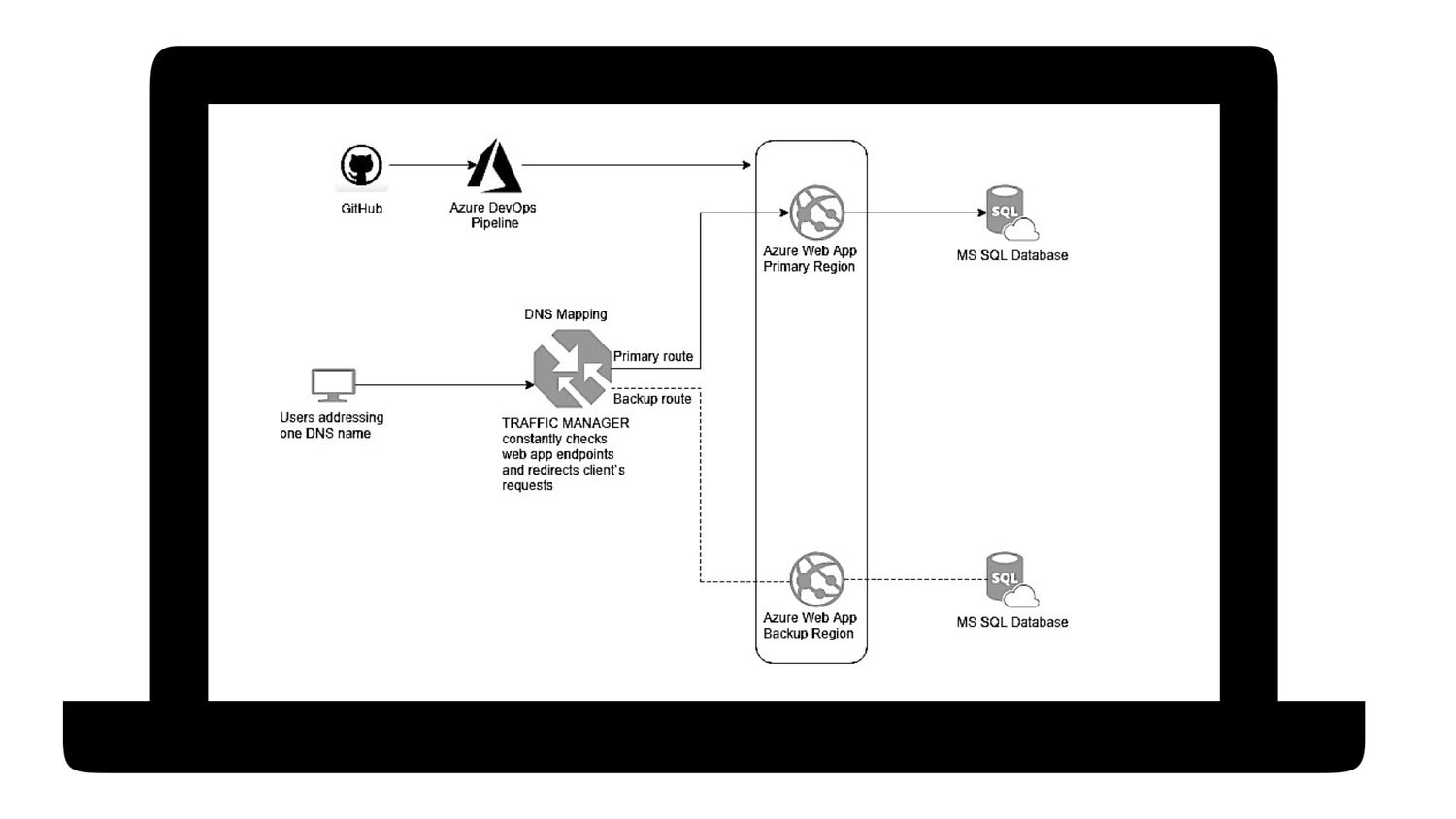 Cloud infrastructure of Drug testing software