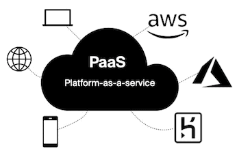 Platform-as-a-service image features icons of mobile phone, web planet, laptop, logos of Azure, Heroku, and AWS