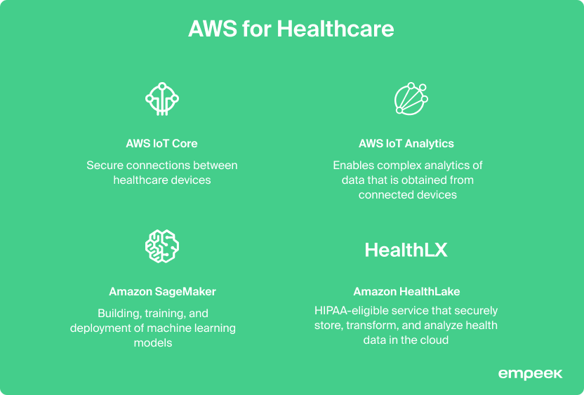 AWS for Healthcare
AWS IoT Core  - Secure connections between healthcare devices
AWS IoT Analytics - Enables complex analytics of data that is obtained from connected devices
Amazon SageMaker - Building, training, and deployment of machine learning models
Amazon HealthLake - HIPAA-eligible service that securely store, transform, and analyze health data in the cloud