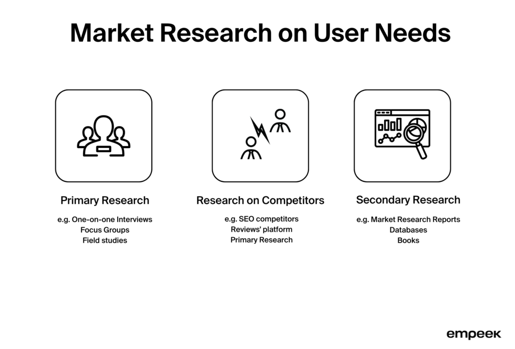 Market Research on User Needs
- Primary Research
e.g. One-on-one Interviews
Focus Groups
Field studies

- Research on Competitors
e.g. SEO competitors
Reviews' platform
Primary Research

- Secondary Research
e.g. Market Research Reports
Databases
Books
